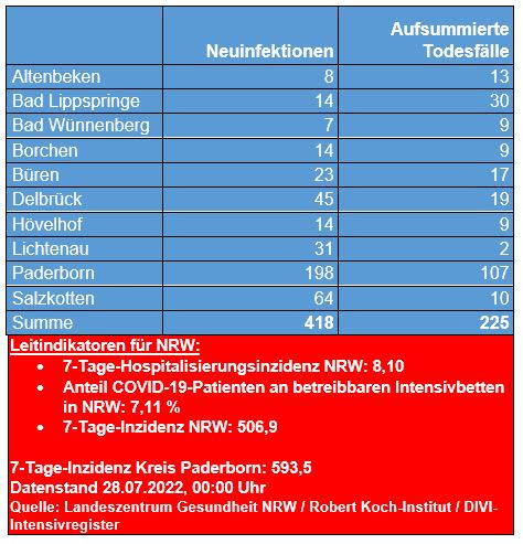 Corona-Zahlen vom 26. Juli 2022